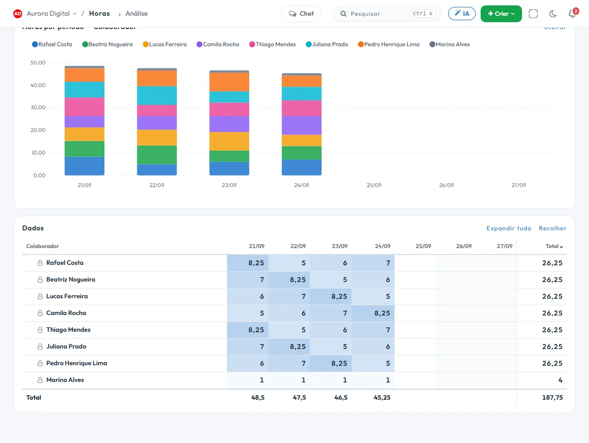 Timesheet semanal por colaborador, dia a dia, com cores de intensidade
