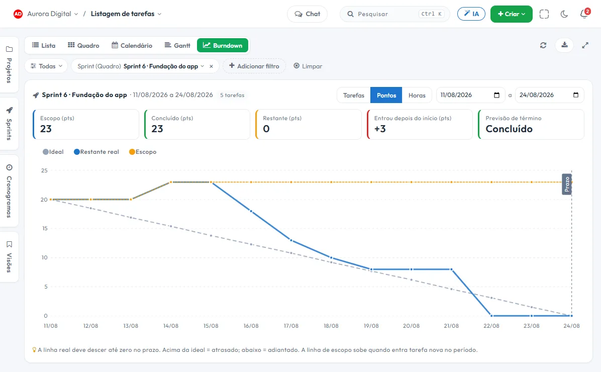 Visão Burndown da Tasskee com a linha ideal, o restante real e o escopo da sprint