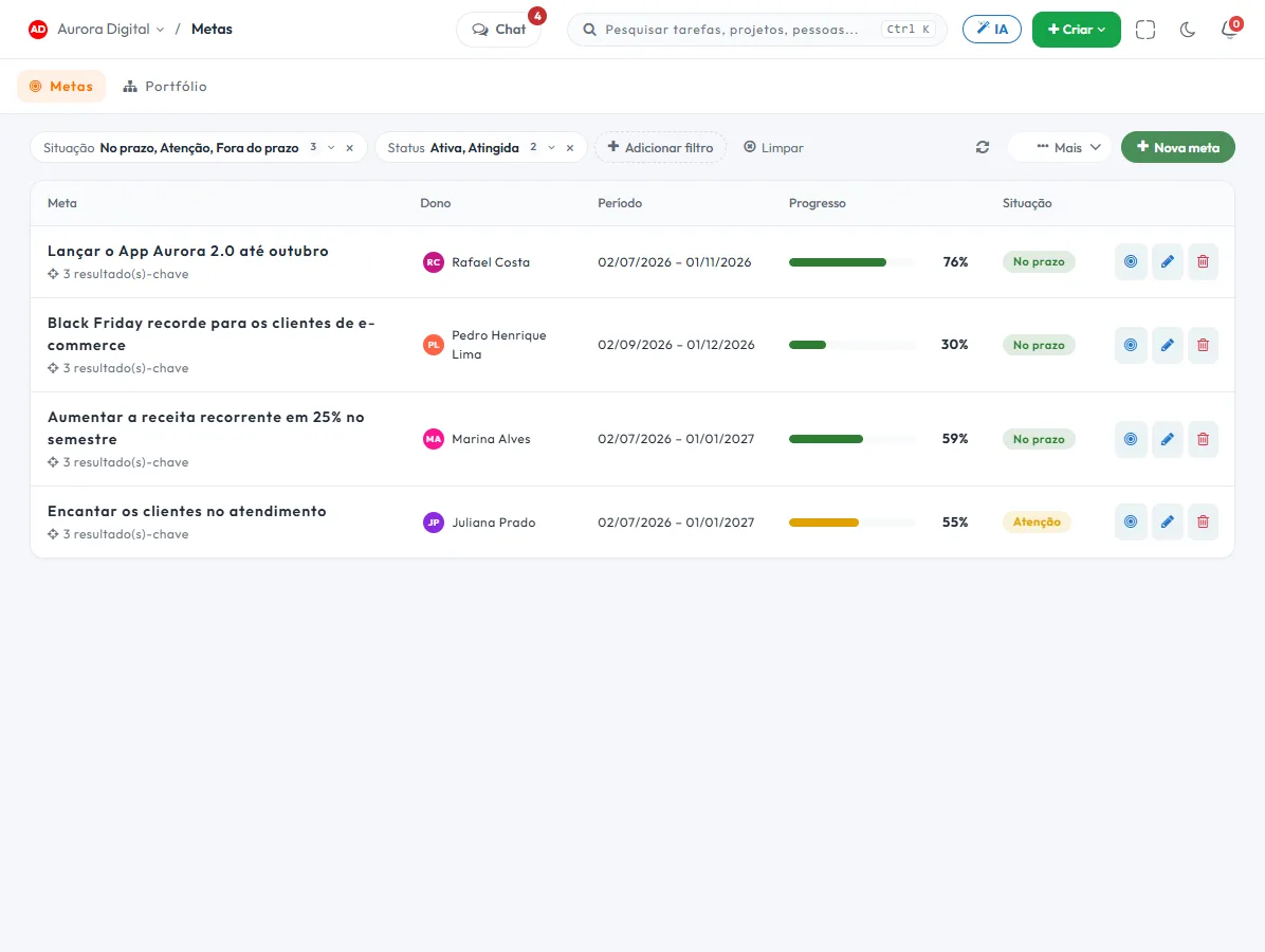 Tela de metas e OKR da Tasskee com resultados-chave e progresso