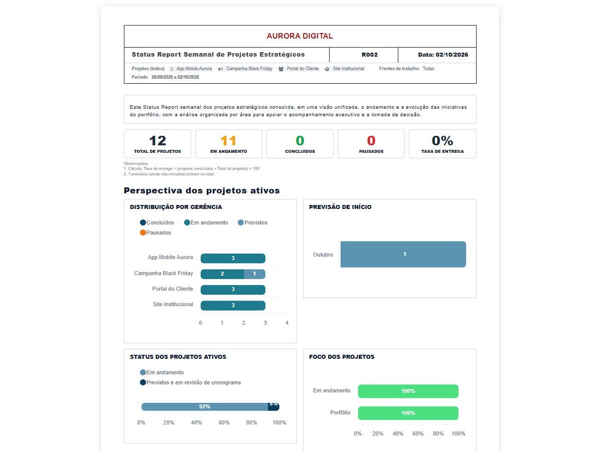 PDF do Status Report da Tasskee em A4, com cabeçalho, indicadores e gráficos