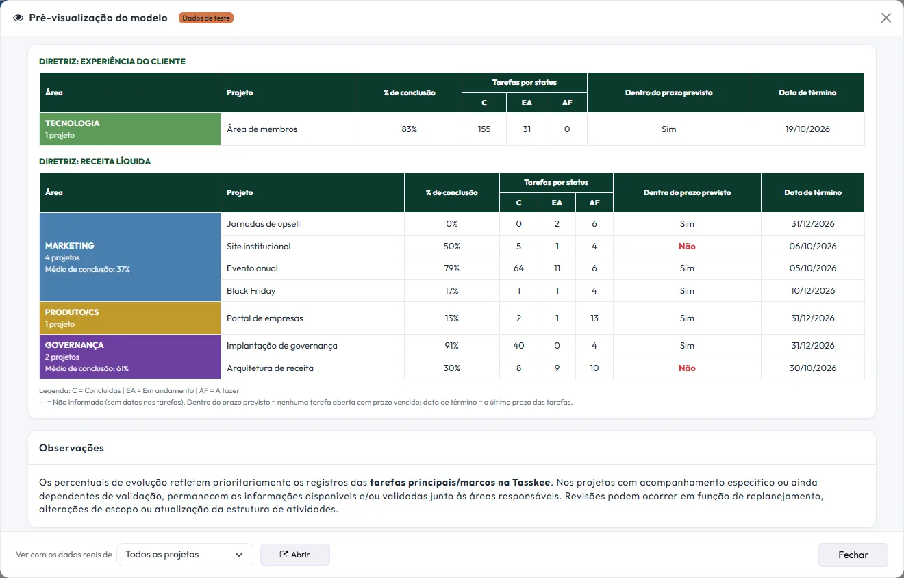 Quadro de projetos em andamento do Status Report da Tasskee, por diretriz e área
